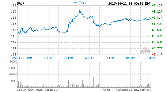 汇盈策略 阿里巴巴盘前涨近7% 张勇表示预计反垄断处罚不会造成重大影响