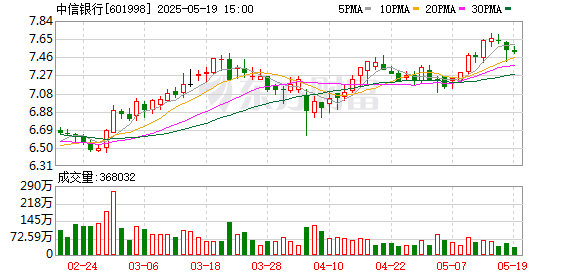 申捷策略 中信银行400亿元二级资本债券发行完毕