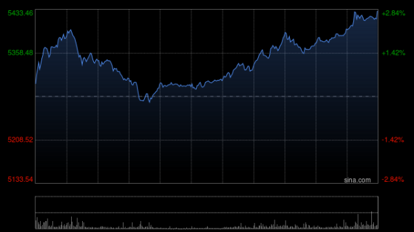 信钰配资 港股冲高回落，三大指数盘中转跌