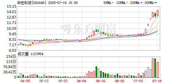 好多牛 华宏科技涨停，龙虎榜上机构买入8927.44万元，卖出1.06亿元