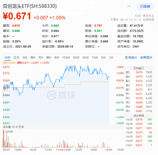 中祥网 光伏成“反内卷”核心阵地！阳光电源涨超6%，20CM“大长腿”—— 双创龙头ETF（588330）盘中涨逾1．6%