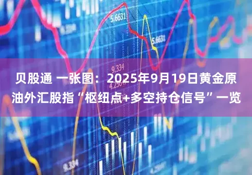 贝股通 一张图：2025年9月19日黄金原油外汇股指“枢纽点+多空持仓信号”一览