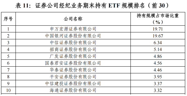 升融配资 “最ETF券商”一季度沪市排名出炉 申万宏源与银河持有近四成份额 中信成交额发力突围